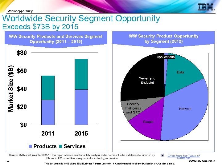 Market opportunity Worldwide Security Segment Opportunity Exceeds $73 B by 2015 WW Security Products