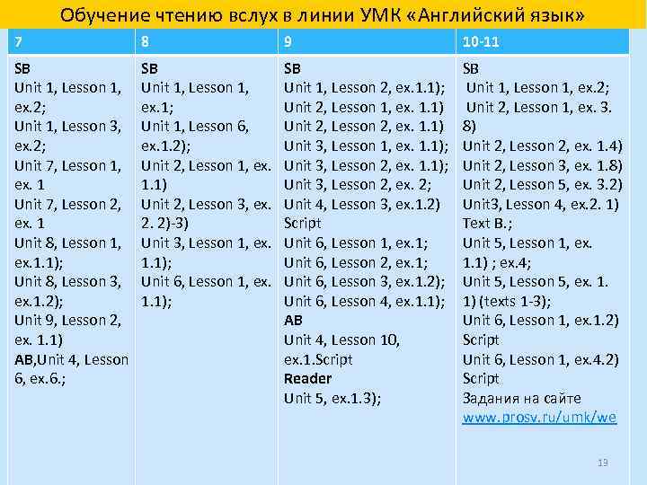 Обучение чтению вслух в линии УМК «Английский язык» 7 8 9 10 -11 SB