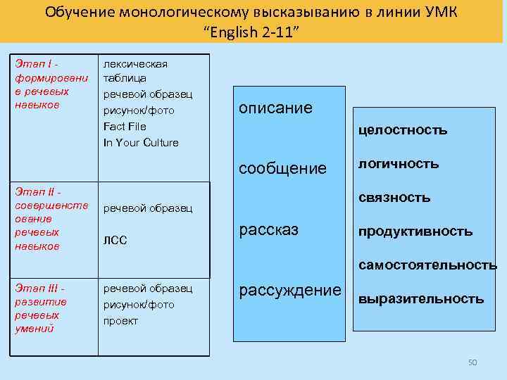 Обучение монологическому высказыванию в линии УМК “English 2 -11” Этап I формировани е речевых