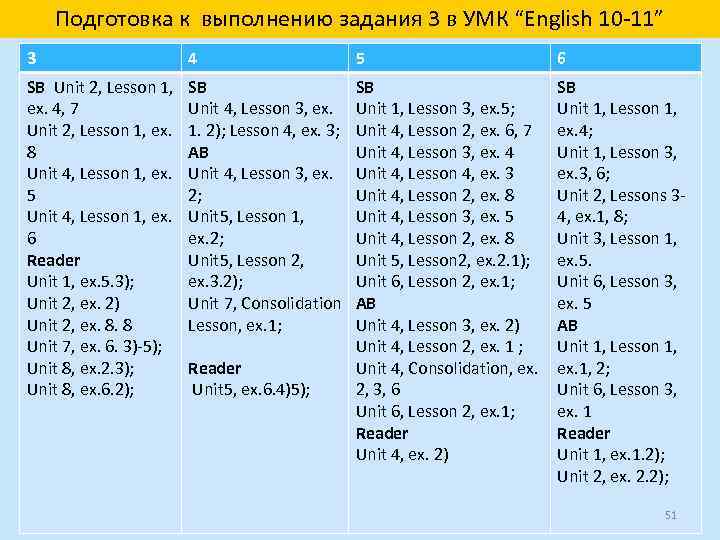 Подготовка к выполнению задания 3 в УМК “English 10 -11” 3 4 5 6