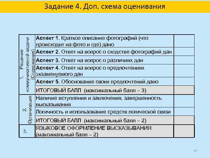 1. Решение 2. коммуникативной задачи Организация (Содержание) Задание 4. Доп. схема оценивания 3. Аспект