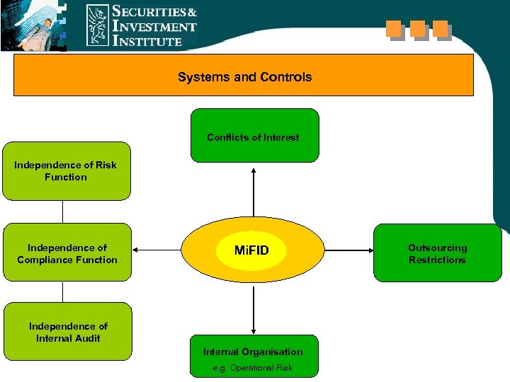 Systems and Controls Conflicts of Interest Independence of Risk Function Independence of Compliance Function