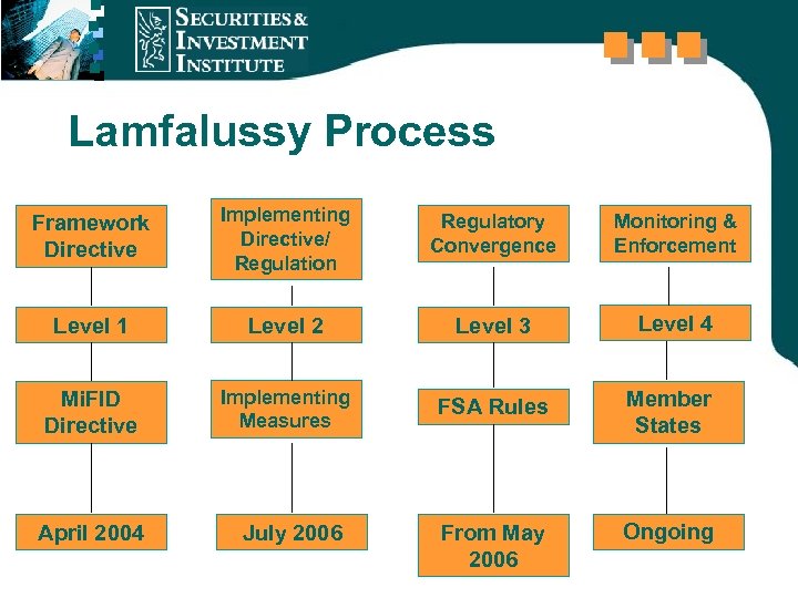 Lamfalussy Process Framework Directive Implementing Directive/ Regulation Regulatory Convergence Monitoring & Enforcement Level 1