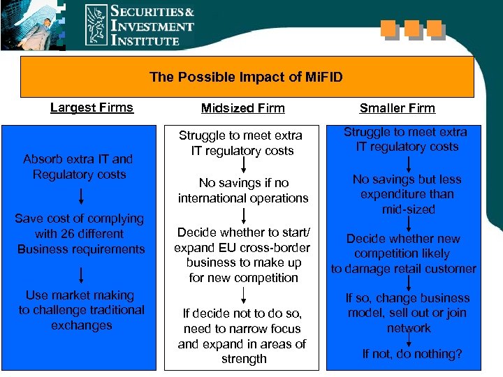 The Possible Impact of Mi. FID Largest Firms Absorb extra IT and Regulatory costs
