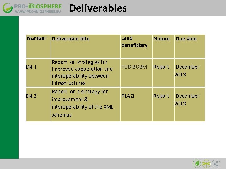 Deliverables Number Deliverable title Lead Nature Due date beneficiary D 4. 1 FUB-BGBM Report