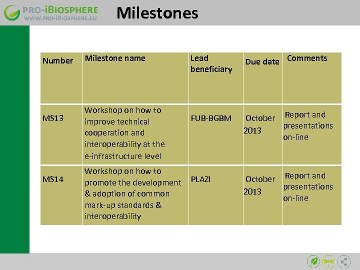 Milestones Number Milestone name Lead beneficiary MS 13 Workshop on how to improve technical