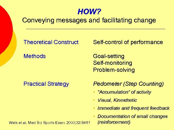HOW? Conveying messages and facilitating change Theoretical Construct Self-control of performance Methods Goal-setting Self-monitoring