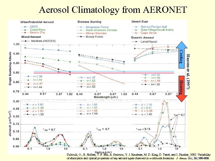 Aerosol Climatology from AERONET Heating Hansen et al. (1997) Cooling Dubovik, O. , B.