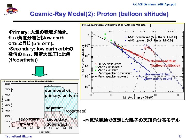 GLASTSeminar_2004 Apr. ppt Cosmic-Ray Model(2): Proton (balloon altitude) • Primary: 大気の吸収を除き、 flux/角度分布ともlow earth orbitと同じ