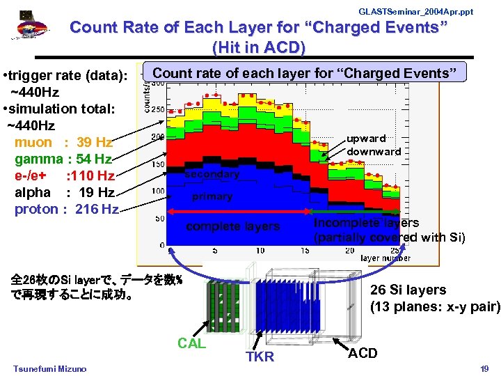 GLASTSeminar_2004 Apr. ppt Count Rate of Each Layer for “Charged Events” (Hit in ACD)