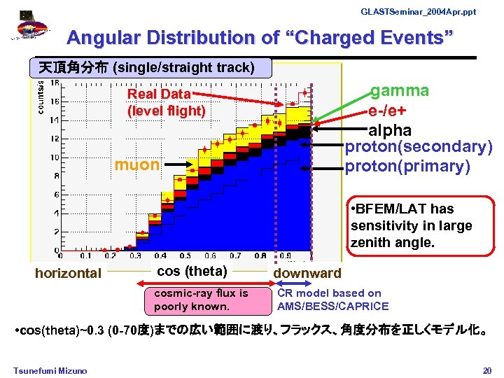 GLASTSeminar_2004 Apr. ppt Angular Distribution of “Charged Events” 天頂角分布 (single/straight track) gamma e-/e+ alpha