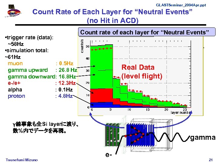 GLASTSeminar_2004 Apr. ppt Count Rate of Each Layer for “Neutral Events” (no Hit in