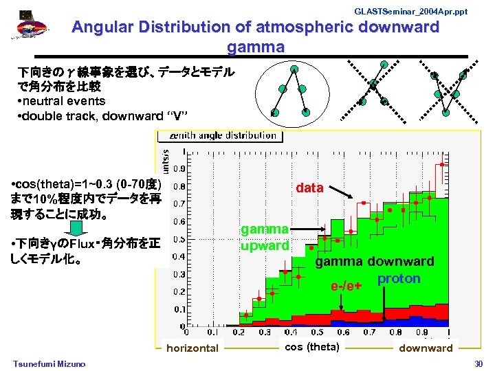 GLASTSeminar_2004 Apr. ppt Angular Distribution of atmospheric downward gamma 下向きのγ線事象を選び、データとモデル で角分布を比較 • neutral events