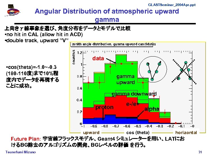 GLASTSeminar_2004 Apr. ppt Angular Distribution of atmospheric upward gamma 上向きγ線事象を選び、角度分布をデータとモデルで比較 • no hit in