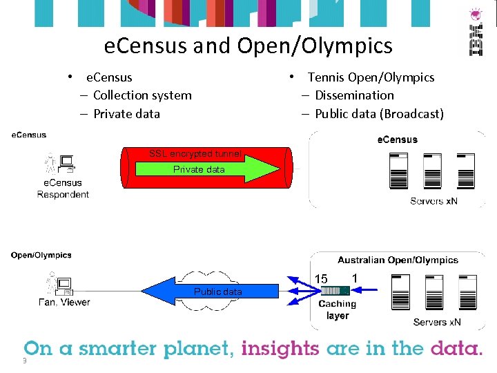 e. Census and Open/Olympics • e. Census – Collection system – Private data •