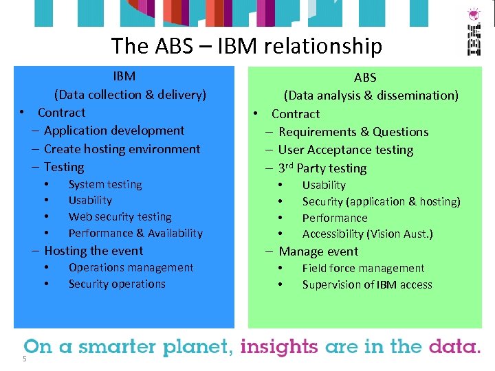 The ABS – IBM relationship IBM (Data collection & delivery) • Contract – Application