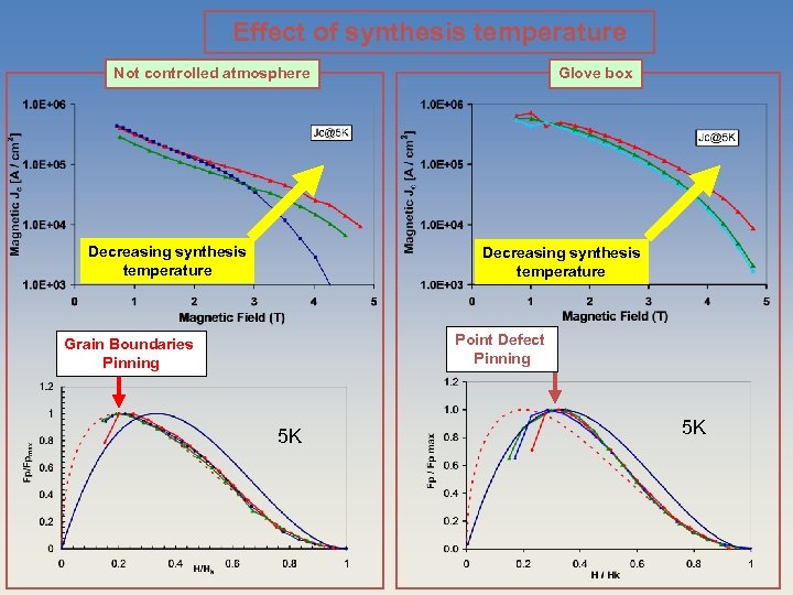 Effect of synthesis temperature Not controlled atmosphere Decreasing synthesis temperature Glove box Decreasing synthesis