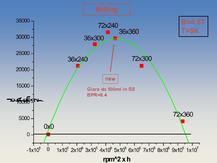 Milling B=4. 5 T T=5 K new Giara da 500 ml in SS BPR=8.