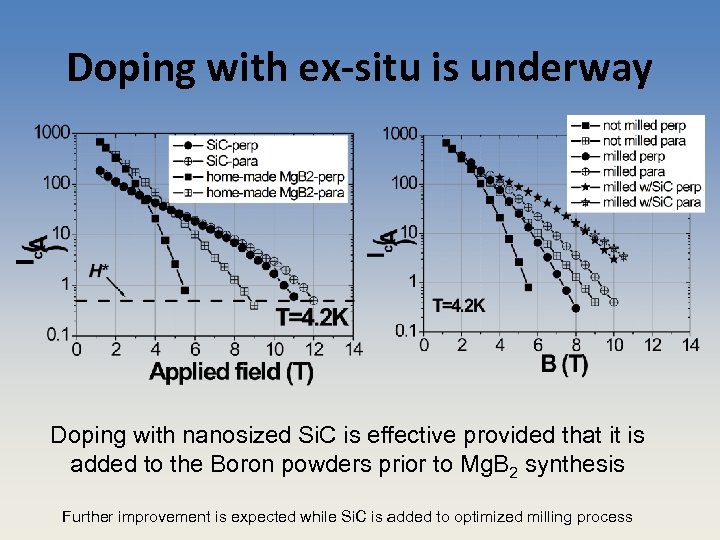 Doping with ex-situ is underway Doping with nanosized Si. C is effective provided that