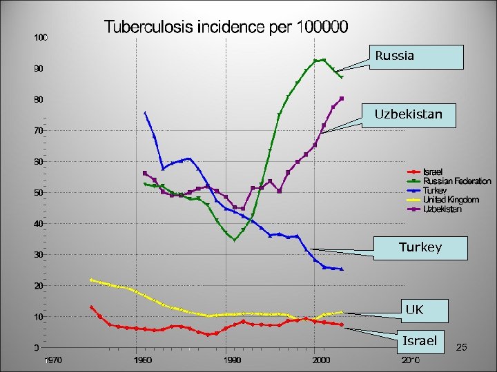 Russia Uzbekistan Turkey UK Israel 25 