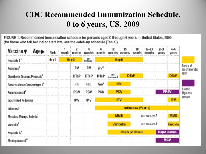CDC Recommended Immunization Schedule, 0 to 6 years, US, 2009 30 