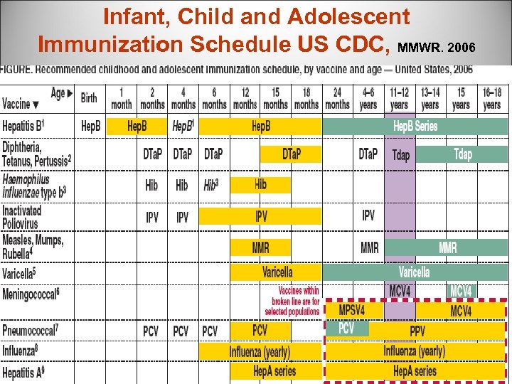 Infant, Child and Adolescent Immunization Schedule US CDC, MMWR. 2006 35 