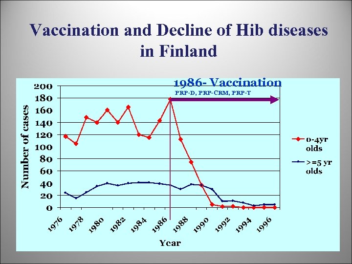 Vaccination and Decline of Hib diseases in Finland 1986 - Vaccination PRP-D, PRP-CRM, PRP-T