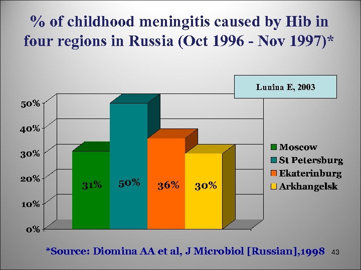 % of childhood meningitis caused by Hib in four regions in Russia (Oct 1996