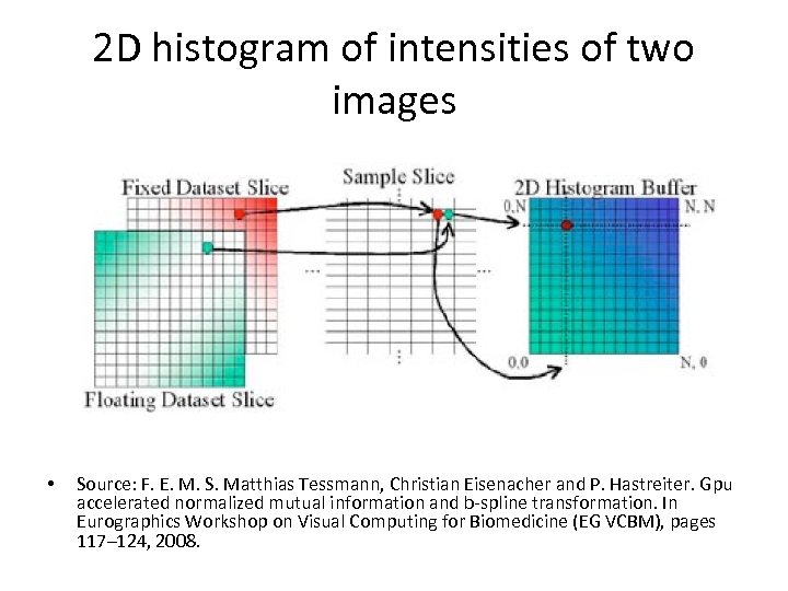 2 D histogram of intensities of two images • Source: F. E. M. S.