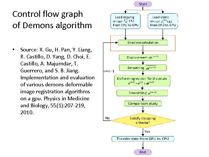 Control flow graph of Demons algorithm • Source: X. Gu, H. Pan, Y. Liang,