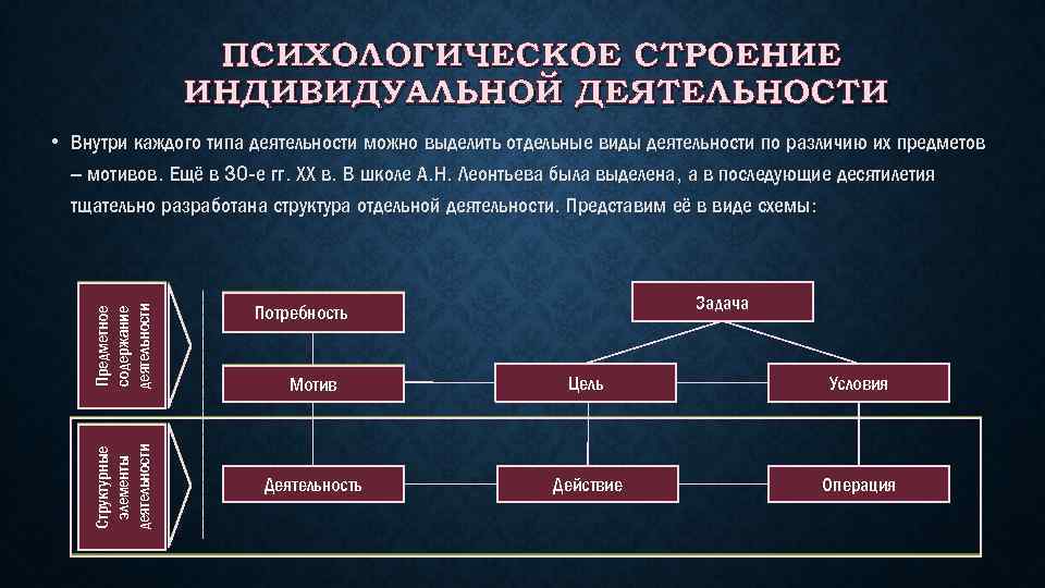 ПСИХОЛОГИЧЕСКОЕ СТРОЕНИЕ ИНДИВИДУАЛЬНОЙ ДЕЯТЕЛЬНОСТИ Структурные элементы деятельности Предметное содержание деятельности • Внутри каждого типа