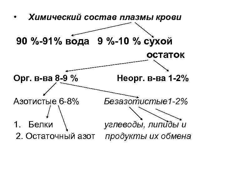  • Химический состав плазмы крови 90 %-91% вода 9 %-10 % сухой остаток