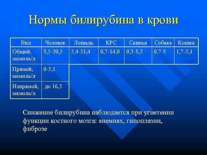 Нормы билирубина в крови Вид Человек Общий, мкмоль/л 8, 5 -20, 5 Прямой, мкмоль/л