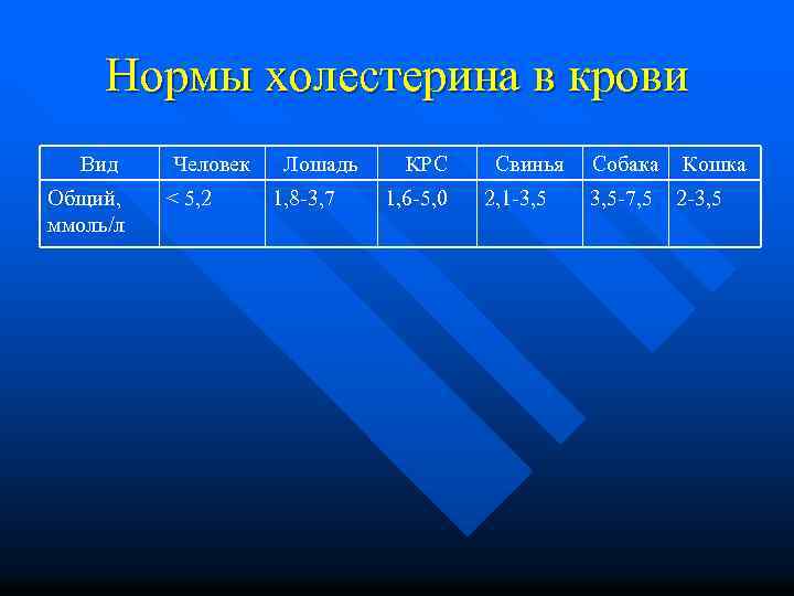 Нормы холестерина в крови Вид Общий, ммоль/л Человек < 5, 2 Лошадь 1, 8