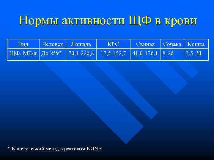 Нормы активности ЩФ в крови Вид Человек ЩФ, МЕ/л До 259* Лошадь КРС 70,