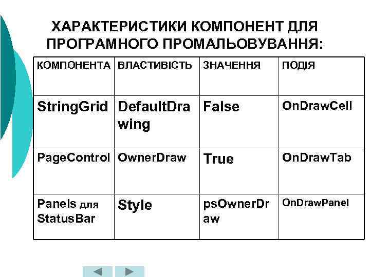 ХАРАКТЕРИСТИКИ КОМПОНЕНТ ДЛЯ ПРОГРАМНОГО ПРОМАЛЬОВУВАННЯ: КОМПОНЕНТА ВЛАСТИВІСТЬ ЗНАЧЕННЯ ПОДІЯ String. Grid Default. Dra False