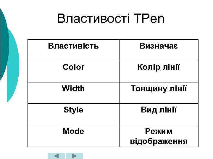 Властивості TPen Властивість Визначає Color Колір лінії Width Товщину лінії Style Вид лінії Mode