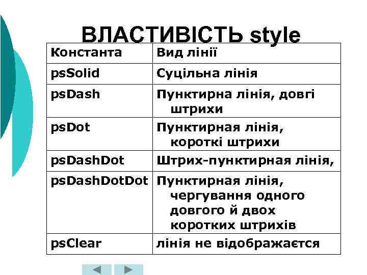 ВЛАСТИВІСТЬ style Константа Вид лінії ps. Solid Суцільна лінія ps. Dash Пунктирна лінія, довгі
