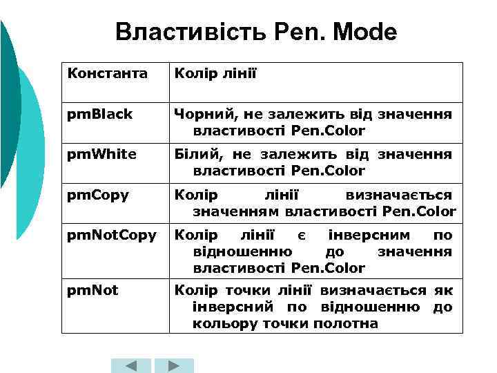 Властивість Pen. Mode Константа Колір лінії pm. Black Чорний, не залежить від значення властивості