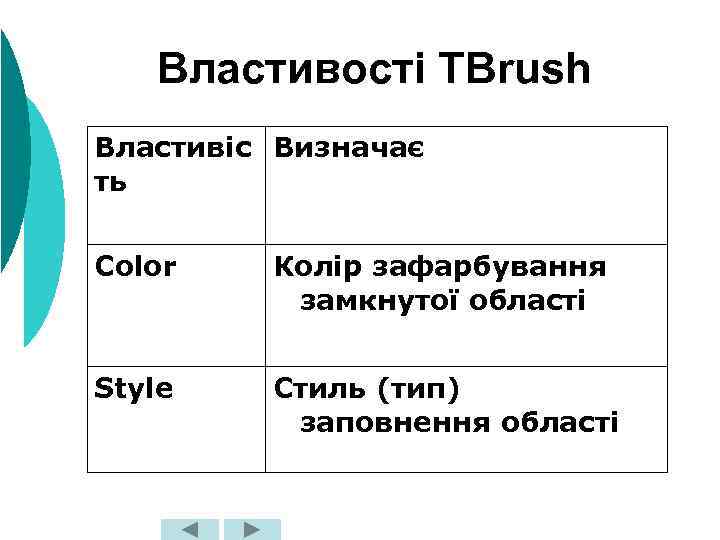 Властивості TBrush Властивіс Визначає ть Color Колір зафарбування замкнутої області Style Стиль (тип) заповнення