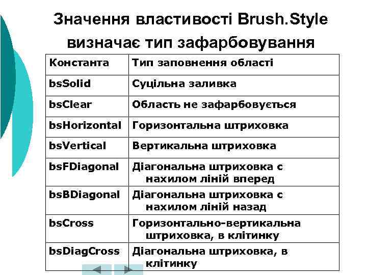 Значення властивості Brush. Style визначає тип зафарбовування Константа Тип заповнення області bs. Solid Суцільна