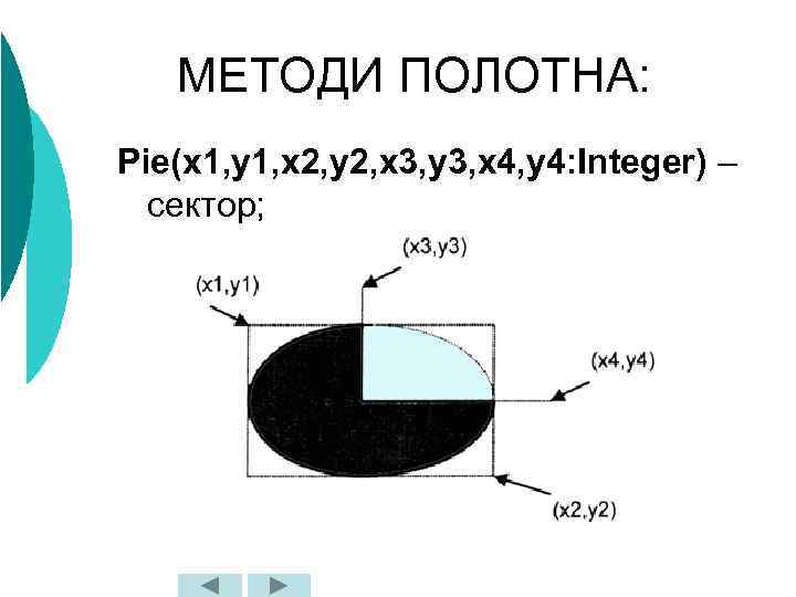 МЕТОДИ ПОЛОТНА: Pie(x 1, y 1, x 2, y 2, x 3, y 3,