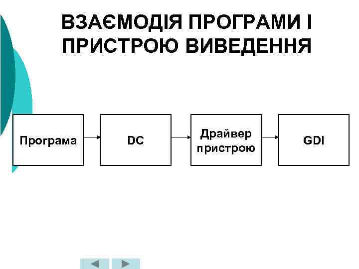 ВЗАЄМОДІЯ ПРОГРАМИ І ПРИСТРОЮ ВИВЕДЕННЯ Програма DC Драйвер пристрою GDI 