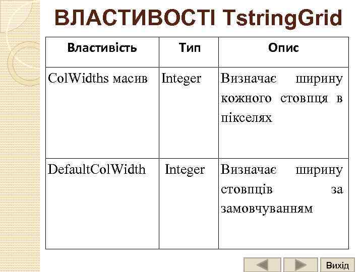 ВЛАСТИВОСТІ Tstring. Grid Властивість Тип Опис Col. Widths масив Integer Визначає ширину кожного стовпця