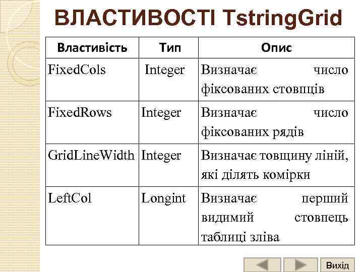 ВЛАСТИВОСТІ Tstring. Grid Властивість Тип Опис Fixed. Cols Integer Визначає число фіксованих стовпців Fixed.