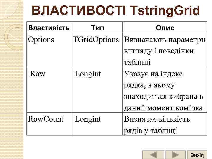 ВЛАСТИВОСТІ Tstring. Grid Властивість Тип Опис Options TGrid. Options Визначають параметри вигляду і поведінки