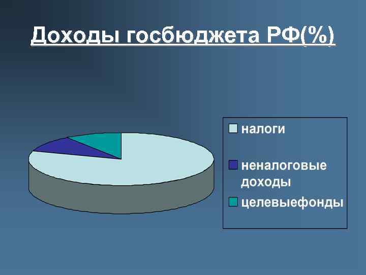 Доходы госбюджета РФ(%) 