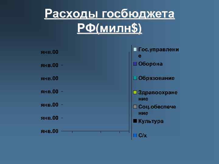 Расходы госбюджета РФ(милн$) 