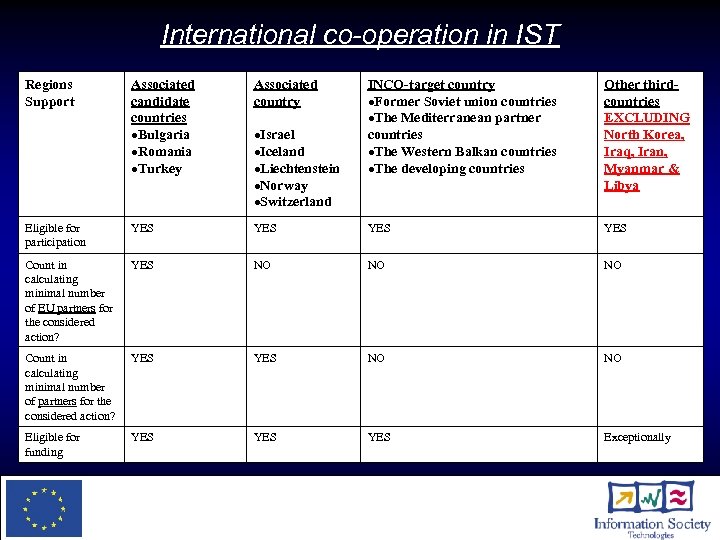 International co-operation in IST Regions Support Associated candidate countries Bulgaria Romania Turkey Associated country
