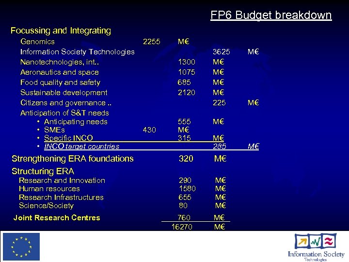 FP 6 Budget breakdown Focussing and Integrating Genomics Information Society Technologies Nanotechnologies, int. .